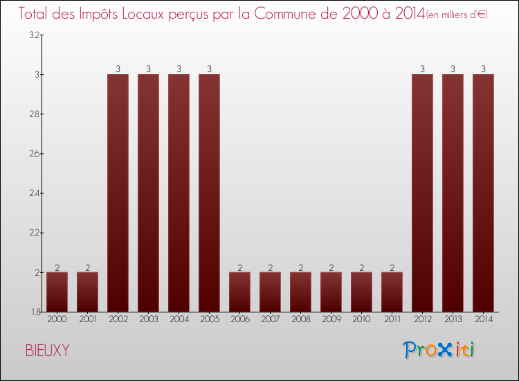 Evolution des Impôts Locaux pour la commune de BIEUXY de 2000 à 2014 Evolution des Impôts Locaux pour BIEUXY de 2000 à 2014