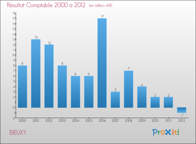 Evolution du résultat comptable pour la commune de BIEUXY de 2000 à 2012 Evolution du résultat comptable pour BIEUXY de 2000 à 2012