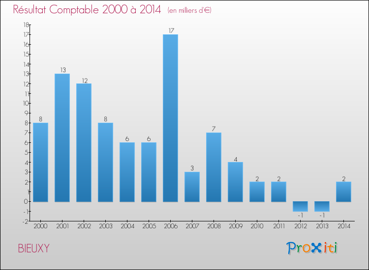 Evolution du résultat comptable pour la commune de BIEUXY de 2000 à 2014 Evolution du résultat comptable pour BIEUXY de 2000 à 2014