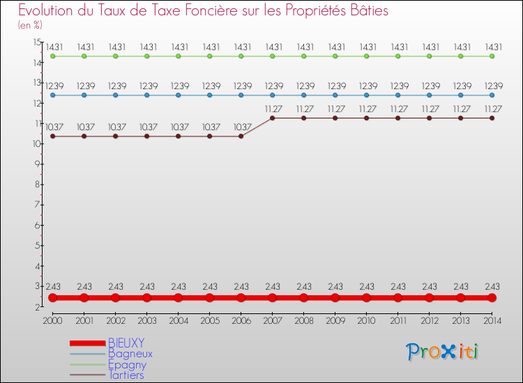 Evolution du taux de la taxe foncière sur le bati pour BIEUXY et les communes proches de 2000 à 2014 Comparaison des taux de taxe foncière sur le bati pour BIEUXY et les communes voisines de 2000 à 2014