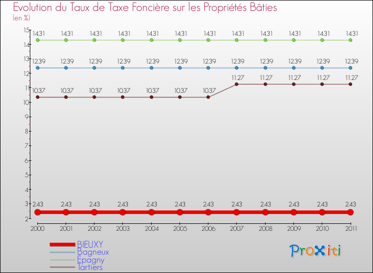 Evolution du taux de la taxe foncière sur le bati pour BIEUXY et les communes proches Comparaison des taux de taxe foncière sur le bati pour BIEUXY et les communes voisines