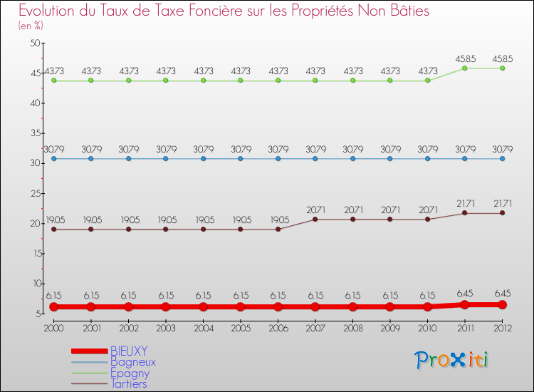 Evolution du taux de la taxe foncière sur les immeubles et terrains non batis pour BIEUXY et les communes proches de 2000 à 2012 Comparaison des taux de la taxe foncière sur les immeubles et terrains non batis pour BIEUXY et les communes voisines de 2000 à 2012