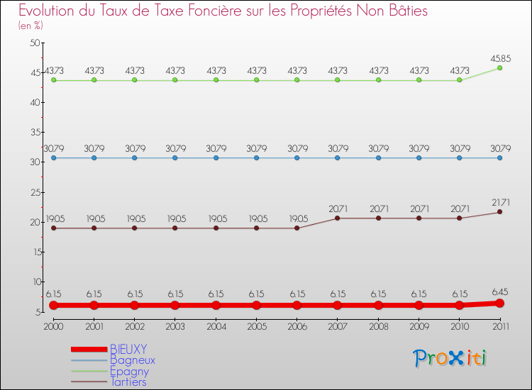 Evolution du taux de la taxe foncière sur les immeubles et terrains non batis pour BIEUXY et les communes proches Comparaison des taux de la taxe foncière sur les immeubles et terrains non batis pour BIEUXY et les communes voisines
