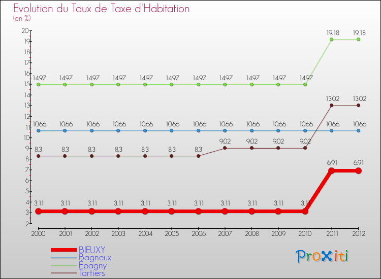Evolution du taux de la taxe d'habitation pour BIEUXY et les communes proches Comparaison des taux de la taxe d'habitation pour BIEUXY et les communes voisines