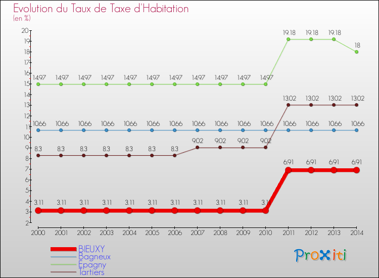 Evolution du taux de la taxe d'habitation pour BIEUXY et les communes proches de 2000 à 2014 Comparaison des taux de la taxe d'habitation pour BIEUXY et les communes voisines de 2000 à 2014