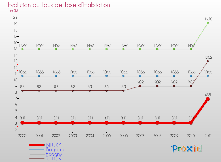 Evolution du taux de la taxe d'habitation pour BIEUXY et les communes proches Comparaison des taux de la taxe d'habitation pour BIEUXY et les communes voisines