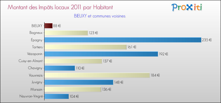 Montant des impôts locaux par Habitant pour BIEUXY et les communes proches Comparaison des impôts locaux par habitant pour BIEUXY et les communes voisines