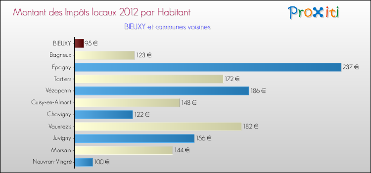 Montant des impôts locaux par Habitant pour BIEUXY et les communes proches Comparaison des impôts locaux par habitant pour BIEUXY et les communes voisines