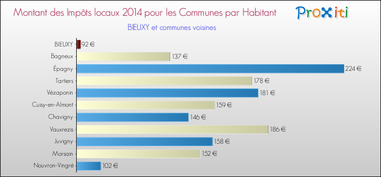 Montant des impôts locaux par Habitant pour BIEUXY et les communes proches en 2014 Comparaison des impôts locaux par habitant pour BIEUXY et les communes voisines en 2014