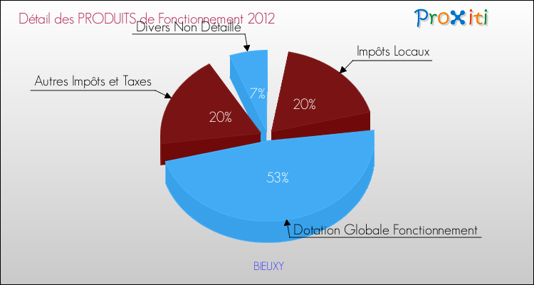 Décomposition du Budget de Fonctionnement 2012 de la commune de BIEUXY Budget de Fonctionnement 2012 pour la commune de BIEUXY