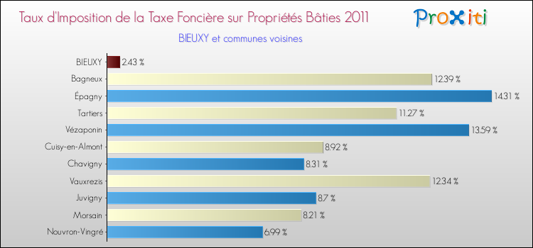 Taux d'imposition de la taxe foncière sur le bati 2011 pour BIEUXY et les communes proches Comparaison des taux d'imposition de la taxe foncière sur le bati 2011 pour BIEUXY et les communes voisines