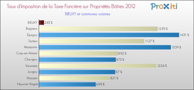 Taux d'imposition de la taxe foncière sur le bati 2012 pour BIEUXY et les communes proches Comparaison des taux d'imposition de la taxe foncière sur le bati 2012 pour BIEUXY et les communes voisines