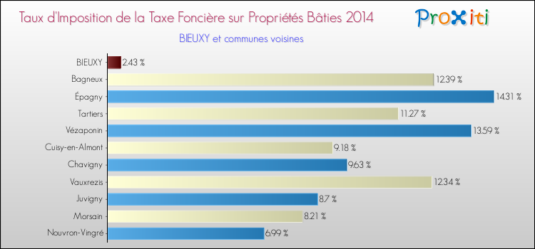 Taux d'imposition de la taxe foncière sur le bati 2014 pour BIEUXY et les communes proches Comparaison des taux d'imposition de la taxe foncière sur le bati 2014 pour BIEUXY et les communes voisines