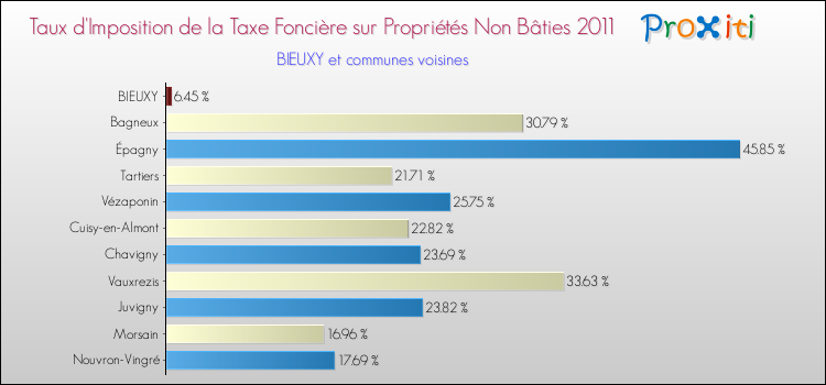 Taux d'imposition de la taxe foncière sur les immeubles et terrains non batis 2011 pour BIEUXY et les communes proches Comparaison des taux d'imposition de la taxe foncière sur les immeubles et terrains non batis 2011 pour BIEUXY et les communes voisines