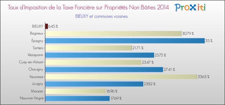 Taux d'imposition de la taxe foncière sur les immeubles et terrains non batis 2014 pour BIEUXY et les communes proches Comparaison des taux d'imposition de la taxe foncière sur les immeubles et terrains non batis 2014 pour BIEUXY et les communes voisines