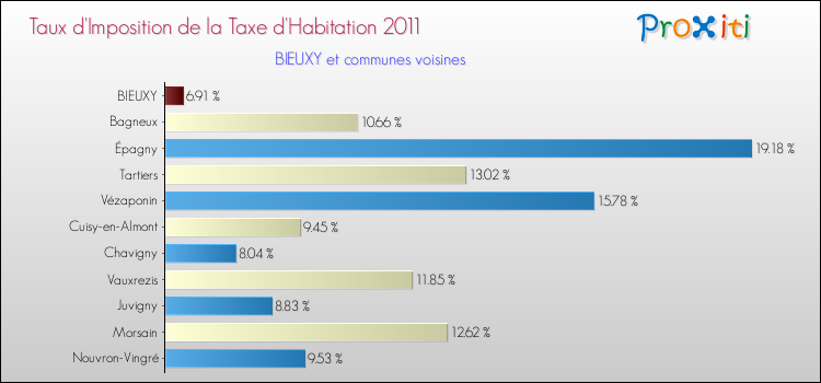 Taux d'imposition de la taxe d'habitation 2011 pour BIEUXY et les communes proches Comparaison des taux d'imposition de la taxe d'habitation 2011 pour BIEUXY et les communes voisines