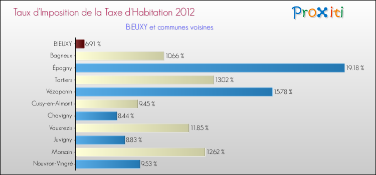 Taux d'imposition de la taxe d'habitation 2012 pour BIEUXY et les communes proches Comparaison des taux d'imposition de la taxe d'habitation 2012 pour BIEUXY et les communes voisines