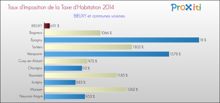 Taux d'imposition de la taxe d'habitation 2014 pour BIEUXY et les communes proches Comparaison des taux d'imposition de la taxe d'habitation 2014 pour BIEUXY et les communes voisines