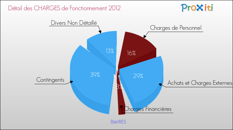 Décomposition des Charges de Fonctionnement 2012 de la commune de BIèVRES Charges de Fonctionnement 2012 pour la commune de BIèVRES