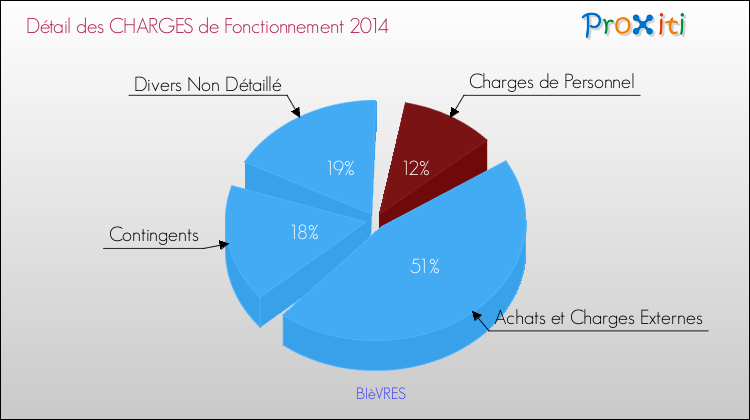 Décomposition des Charges de Fonctionnement 2014 de la commune de BIèVRES Charges de Fonctionnement 2014 pour la commune de BIèVRES