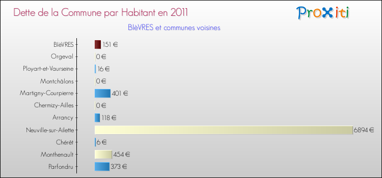 Dette par habitant de la commune en 2011 pour BIèVRES et les communes proches Comparaison de la dette par habitant de la commune en 2011 pour BIèVRES et les communes voisines