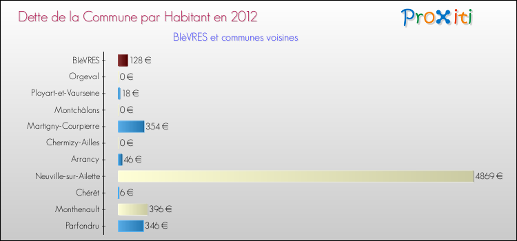 Dette par habitant de la commune en 2012 pour BIèVRES et les communes proches Comparaison de la dette par habitant de la commune en 2012 pour BIèVRES et les communes voisines