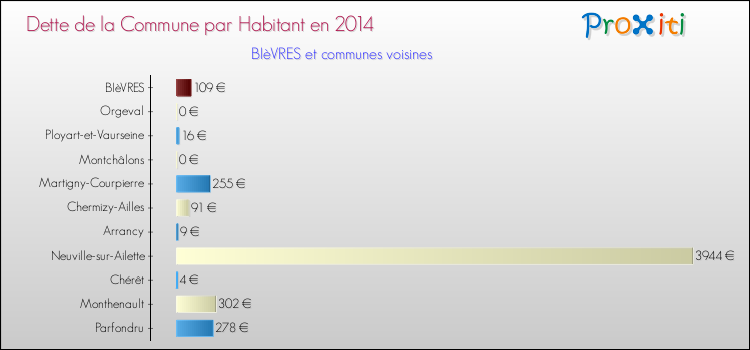 Dette par habitant de la commune en 2014 pour BIèVRES et les communes proches Comparaison de la dette par habitant de la commune en 2014 pour BIèVRES et les communes voisines