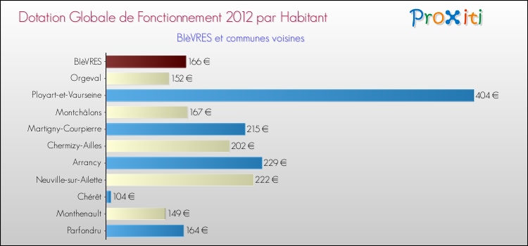 Montant des dotations globales de fonctionnement DGF par Habitant pour BIèVRES et les communes proches Comparaison des des dotations globales de fonctionnement DGF par habitant pour BIèVRES et les communes voisines