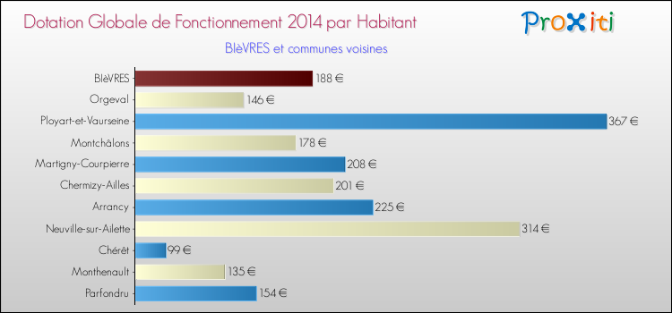 Montant des dotations globales de fonctionnement DGF par Habitant pour BIèVRES et les communes proches en 2014. Comparaison des des dotations globales de fonctionnement DGF par habitant pour BIèVRES et les communes voisines en 2014.