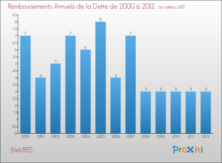 Evolution de l'annuité de la dette pour la commune de BIèVRES de 2000 à 2012 Annuités de la dette pour BIèVRES de 2000 à 2012