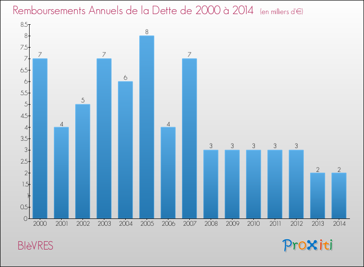 Evolution de l'annuité de la dette pour la commune de BIèVRES de 2000 à 2014 Annuités de la dette pour BIèVRES de 2000 à 2014