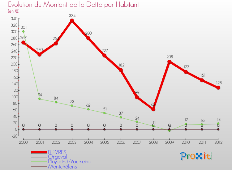 Evolution de la dette par habitant pour la commune de BIèVRES et les communes proches de 2000 à 2012 Comparaison de la dette par habitant pour BIèVRES et les communes voisines de 2000 à 2012