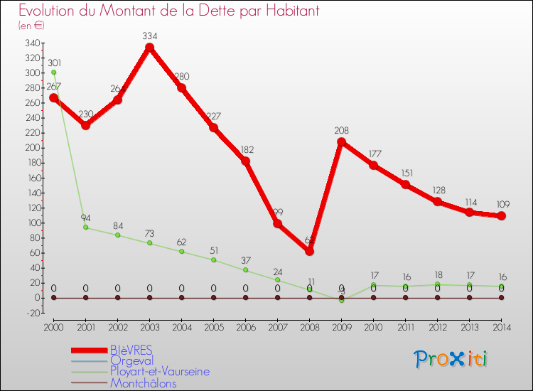 Evolution de la dette par habitant pour la commune de BIèVRES et les communes proches de 2000 à 2014 Comparaison de la dette par habitant pour BIèVRES et les communes voisines de 2000 à 2014