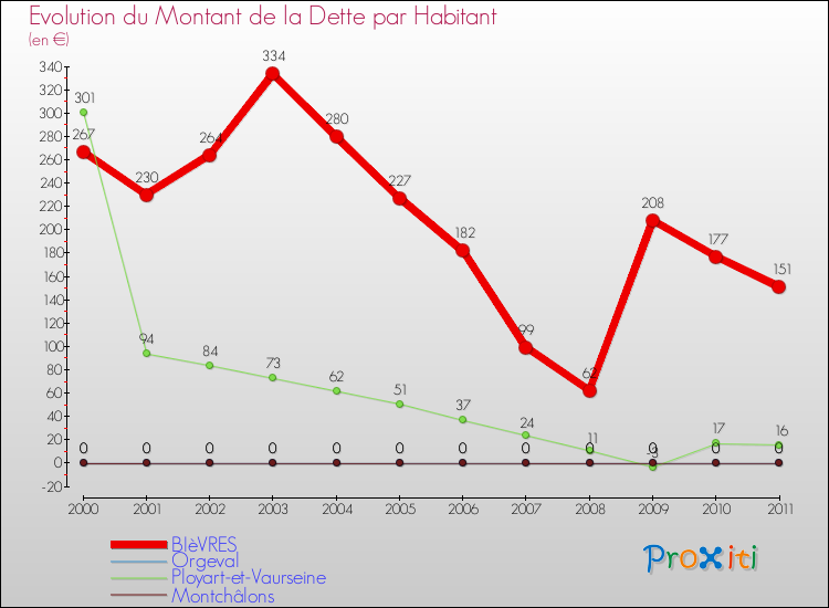 Evolution de la dette par habitant pour la commune de BIèVRES et les communes proches Comparaison de la dette par habitant pour BIèVRES et les communes voisines