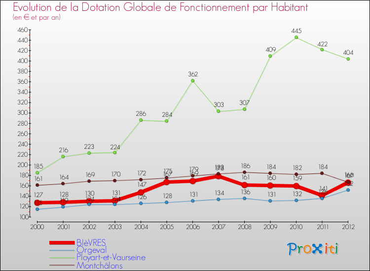 Evolution et montant de la dotation globale de fonctionnement par Habitant pour BIèVRES et les communes proches Comparaison des dotations globales de fonctionnement par habitant pour BIèVRES et les communes voisines