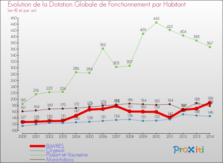 Evolution et montant de la dotation globale de fonctionnement par Habitant pour BIèVRES et les communes proches de 2000 à 2014. Comparaison des dotations globales de fonctionnement par habitant pour BIèVRES et les communes voisines de 2000 à 2014.