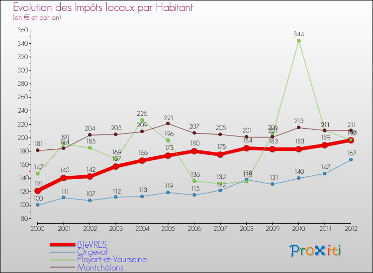 Evolution et montant des impôts locaux par Habitant pour BIèVRES et les communes proches Comparaison des impôts locaux par habitant pour BIèVRES et les communes voisines