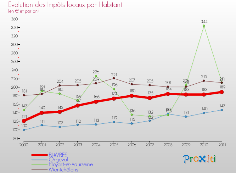 Evolution et montant des impôts locaux par Habitant pour BIèVRES et les communes proches Comparaison des impôts locaux par habitant pour BIèVRES et les communes voisines