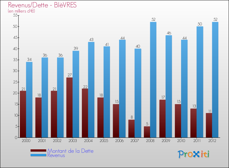 Evolution comparée de la dette et des revenus pour la commune de BIèVRES de 2000 à 2012 Comparaison de la dette et des revenus pour BIèVRES de 2000 à 2012
