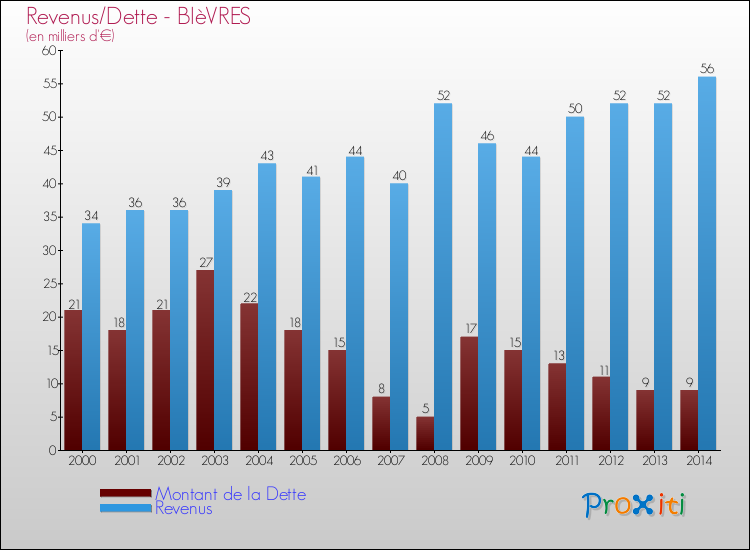 Evolution comparée de la dette et des revenus pour la commune de BIèVRES de 2000 à 2014 Comparaison de la dette et des revenus pour BIèVRES de 2000 à 2014