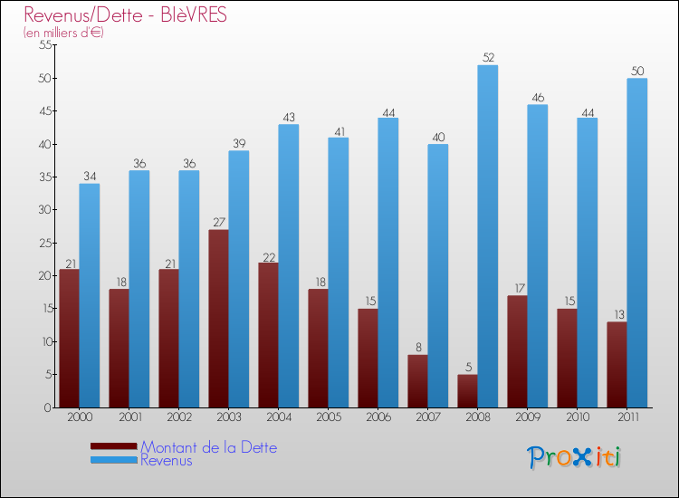 Evolution comparée de la dette et des revenus pour la commune de BIèVRES de 2000 à 2011 Comparaison de la dette et des revenus pour BIèVRES de 2000 à 2011