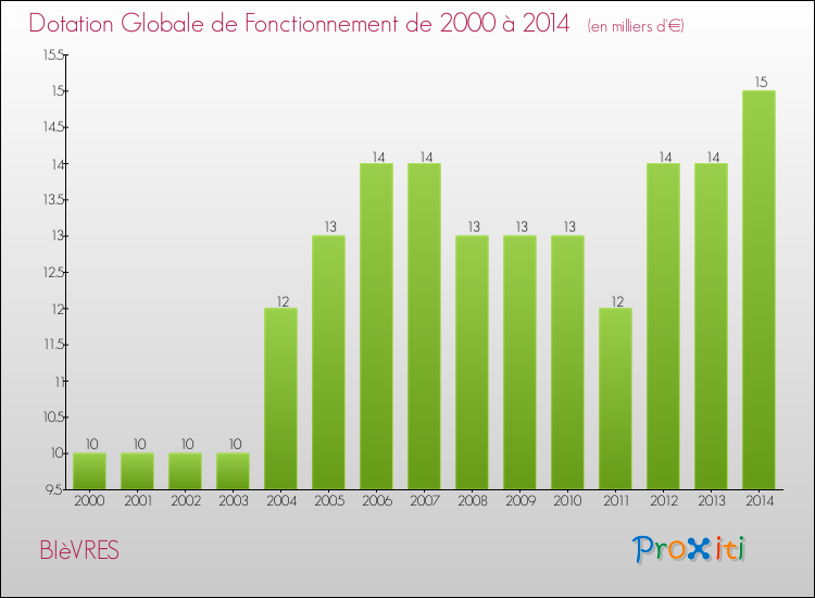 Evolution du montant de la Dotation Globale de Fonctionnement pour la commune de BIèVRES de 2000 à 2014 Evolution du montant de la Dotation Globale de Fonctionnement pour BIèVRES de 2000 à 2014