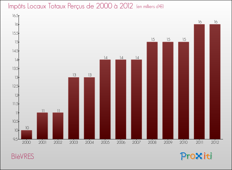 Evolution des Impôts Locaux pour la commune de BIèVRES de 2000 à 2012 Evolution des Impôts Locaux pour BIèVRES de 2000 à 2012