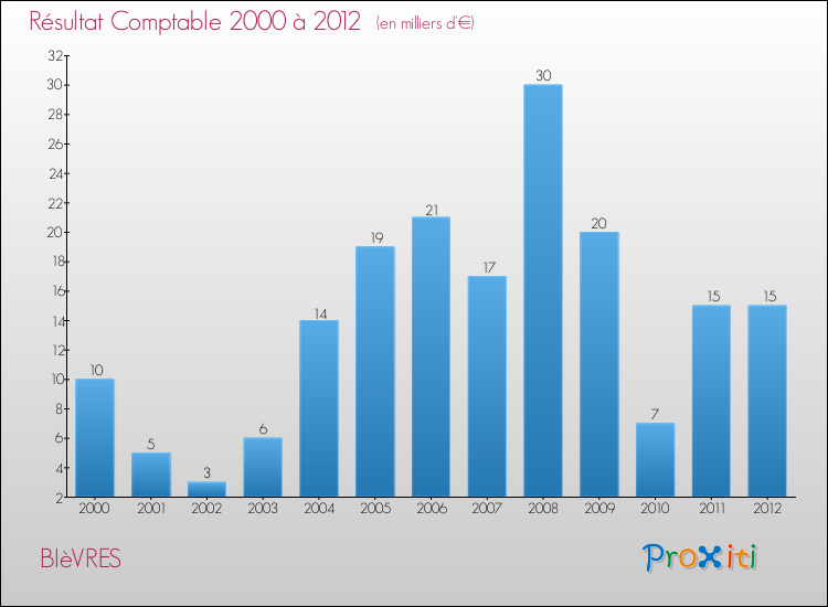 Evolution du résultat comptable pour la commune de BIèVRES de 2000 à 2012 Evolution du résultat comptable pour BIèVRES de 2000 à 2012