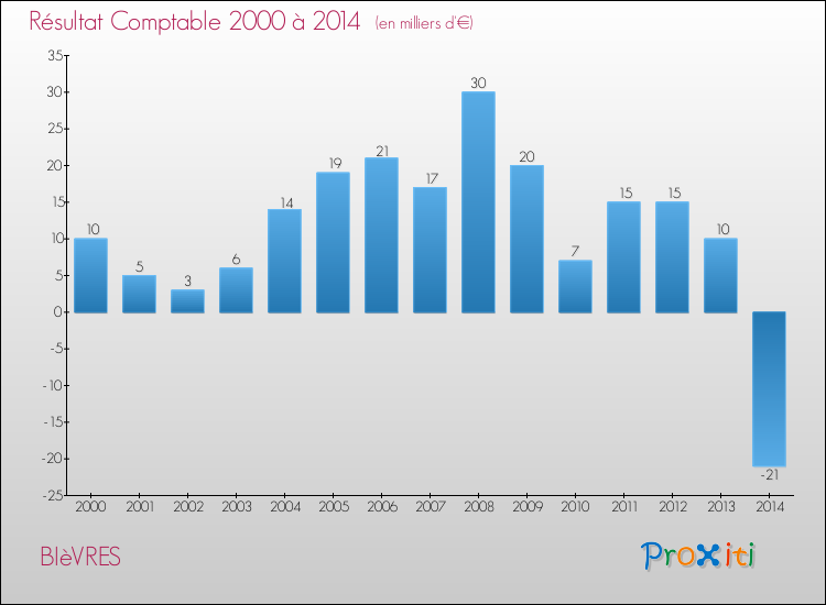 Evolution du résultat comptable pour la commune de BIèVRES de 2000 à 2014 Evolution du résultat comptable pour BIèVRES de 2000 à 2014