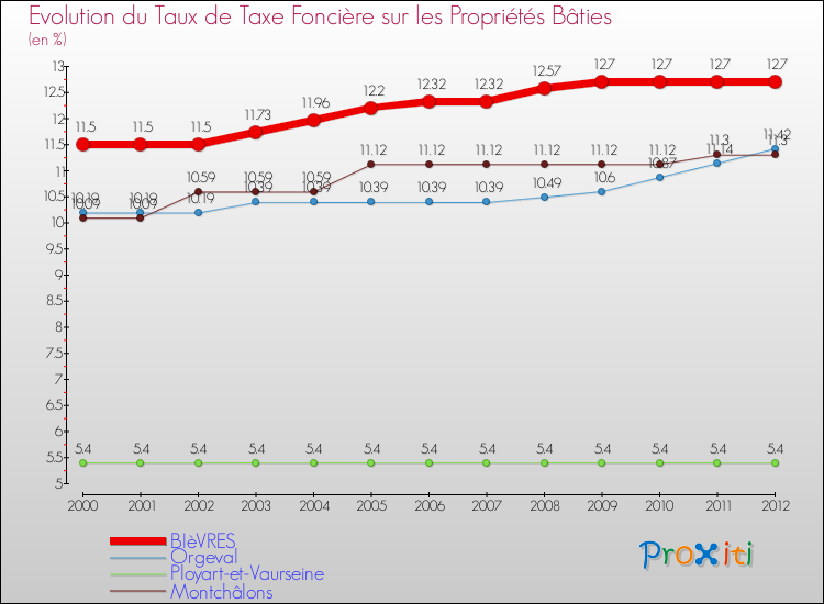 Evolution du taux de la taxe foncière sur le bati pour BIèVRES et les communes proches de 2000 à 2012 Comparaison des taux de taxe foncière sur le bati pour BIèVRES et les communes voisines de 2000 à 2012