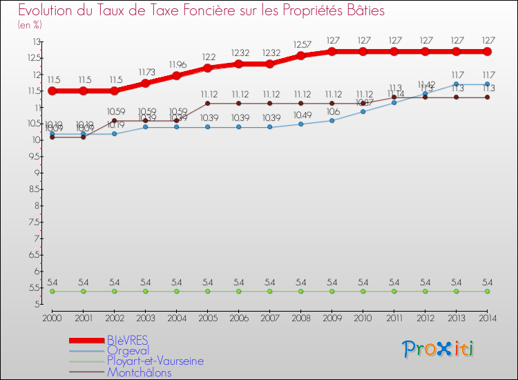 Evolution du taux de la taxe foncière sur le bati pour BIèVRES et les communes proches de 2000 à 2014 Comparaison des taux de taxe foncière sur le bati pour BIèVRES et les communes voisines de 2000 à 2014