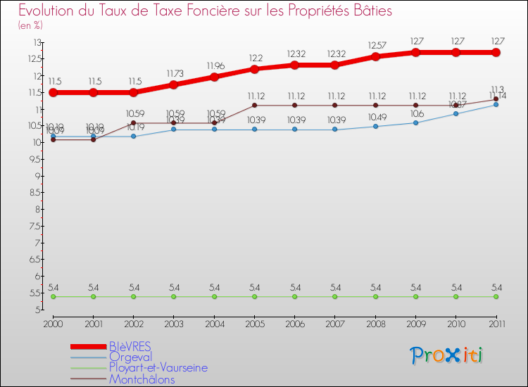 Evolution du taux de la taxe foncière sur le bati pour BIèVRES et les communes proches Comparaison des taux de taxe foncière sur le bati pour BIèVRES et les communes voisines