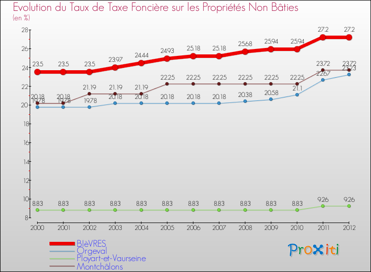 Evolution du taux de la taxe foncière sur les immeubles et terrains non batis pour BIèVRES et les communes proches de 2000 à 2012 Comparaison des taux de la taxe foncière sur les immeubles et terrains non batis pour BIèVRES et les communes voisines de 2000 à 2012