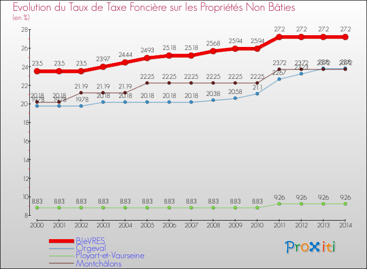 Evolution du taux de la taxe foncière sur les immeubles et terrains non batis pour BIèVRES et les communes proches de 2000 à 2014 Comparaison des taux de la taxe foncière sur les immeubles et terrains non batis pour BIèVRES et les communes voisines de 2000 à 2014
